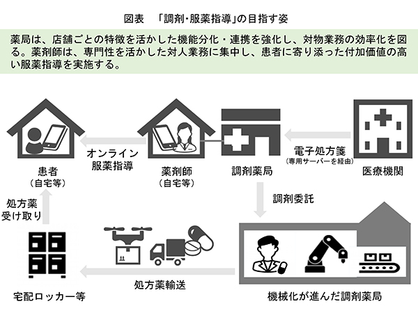 「調剤・服薬指導」の目指す姿