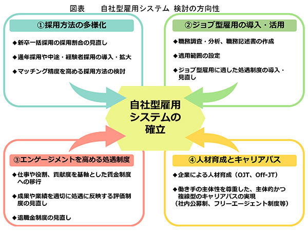 自社型雇用システム 検討の方向性