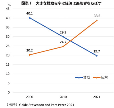 図表1　大きな財政赤字は経済に悪影響を及ぼす