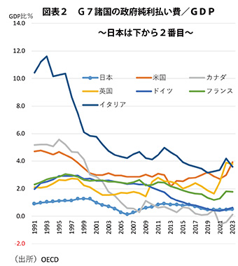 図表2　G7諸国の政府純利払い費／GDP