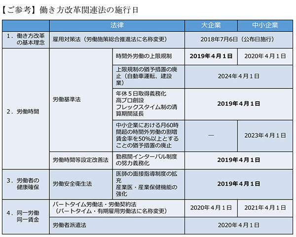 【ご参考】働き方改革関連法の施行日