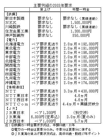 $B<gMWO+AH$N(J2003$BG/MW5a(J