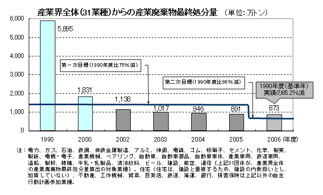 $B;:6H3&A4BN(J(31$B6H<o(J)$B$+$i$N;:6HGQ4~J*:G=*=hJ,NL(J