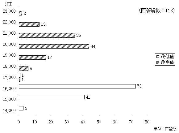 2000$BG/EYCf$N3t<0Aj>l!JF|7P(J225$B!K$N8+DL$7(J