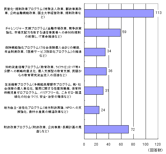 $B!V#7$D$N2~3W%W%m%0%i%`!W$NM%@h=g0L(J