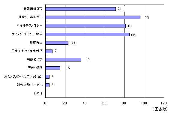 $B:#8e(J10$BG/4V$G@.D9$,4|BT$G$-$kJ,Ln(J