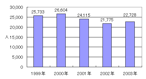 $B?^I=#5!]@lLgE*!&5;=QE*J,Ln$N309q?M?75,F~9q<T?t$N?d0\!J6=9T$r=|$/(J13$B;q3J!K(J