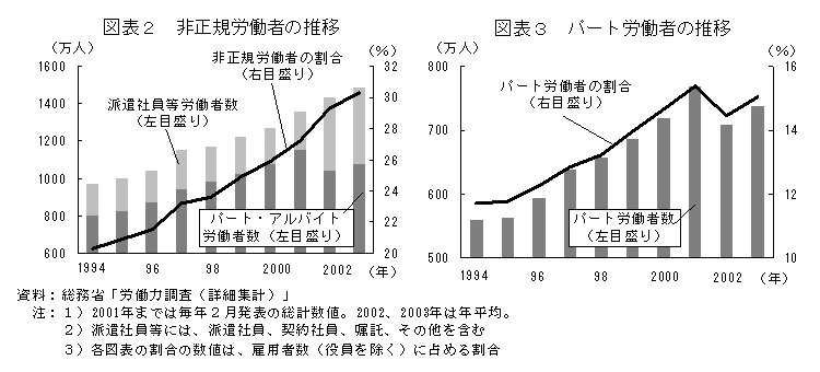 $B?^I=#2(J $BHs@55,O+F/<T$N?d0\!??^I=#3(J $B%Q!<%HO+F/<T$N?d0\(J