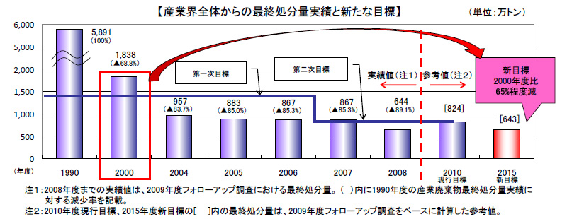 $B;:6H3&A4BN$+$i$N:G=*=hJ,NL<B@S$H?7$?$JL\I8(J