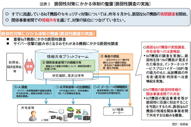 図表3 脆弱性対策にかかる体制の整備（脆弱性調査の実施）