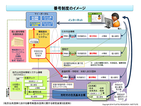 番号制度のイメージ