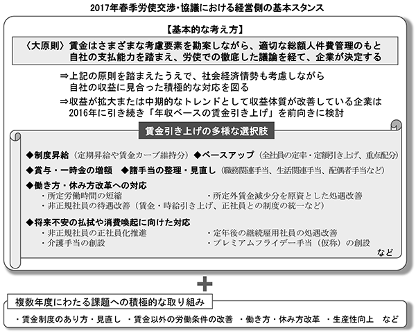 2017年春季労使交渉・協議における経営側の基本スタンス