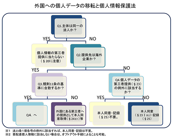 外国への個人データの移転と個人情報保護法