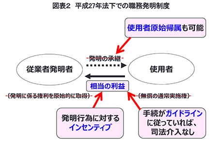 図表２　平成27年法下での職務発明制度