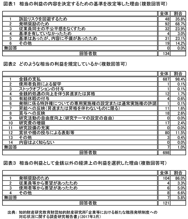 図表１～３