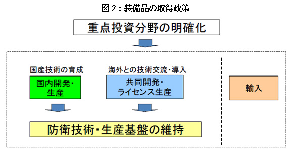 図2：装備品の取得政策