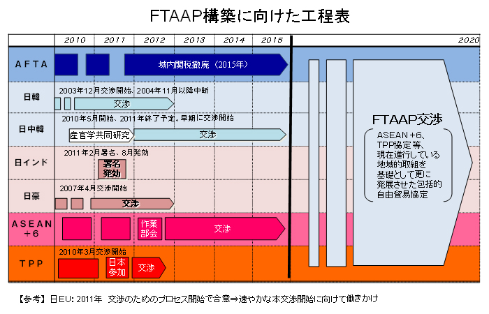 FTAAP構築に向けた工程表