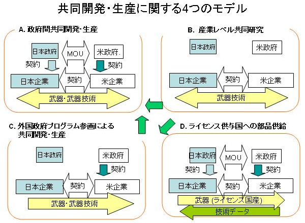 共同開発・生産に関する４つのモデル