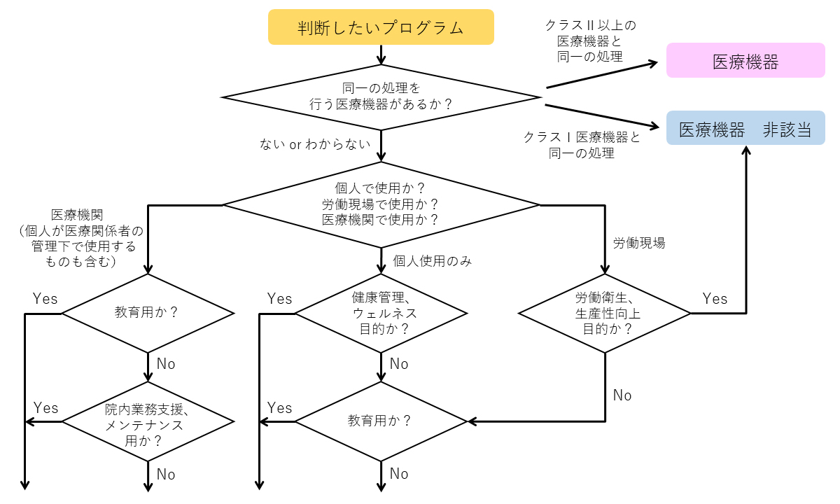 「医療機器該当性に係るフローチャート」への追記内容